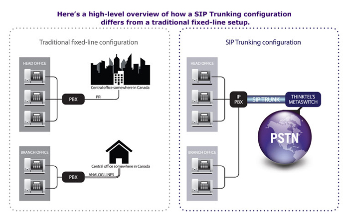 SIP Trunking